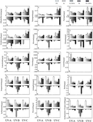 Effects of UV-A/B/C on flavonoids and related synthetic enzymes in Tetrastigma hemsleyanum